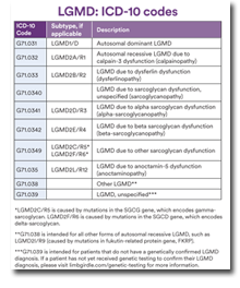 LGMD ICD-10 Diagnostic Codes – Wallet Card 